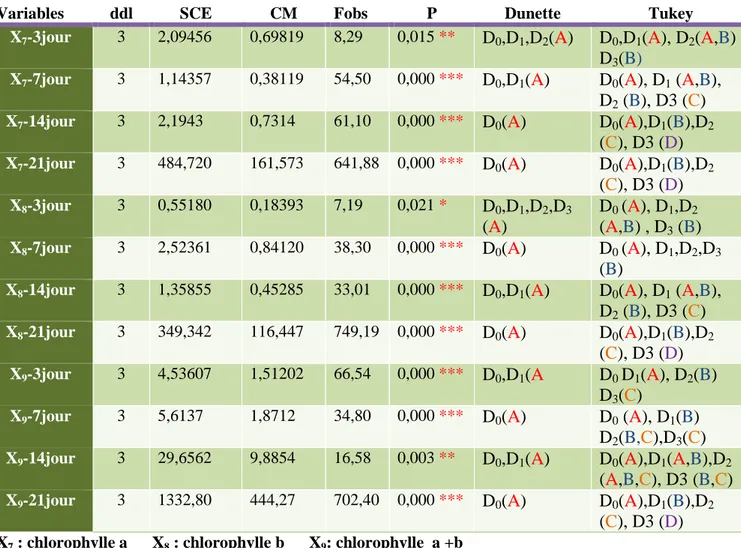 Tableau 05 : Analyse de la variance ANOVA à un critère de classification (dose) avec les  tests de comparaison DUNETTE et TUKEY concernant les paramètres physiologiques  des feuilles de Elodea canadensis après 3, 7, 14 et 21 jours de traitement par le  Cal