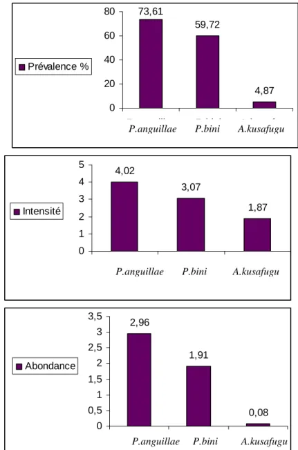 Figure 18 : Répartition des indices parasitaires des 3 espèces de parasites récoltées