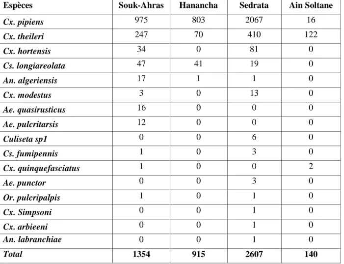 Tableau 9 : Espèces récoltées dans les quatre sites dans la région de Souk-Ahras. 