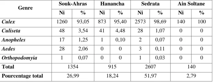 Tableau  10 :  Nombre  et  pourcentage  des  genres  dans  les  différents  sites  (Souk-Ahras, 