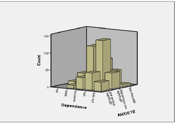 Figure 02:Répartition en pourcentage des niveaux d'anxiété (HAD échelle) selon le degré de 