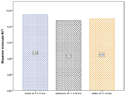 Figure 7:  moyenne de monocyte avant test en fonction de l’âge de début la consommation  du tabac