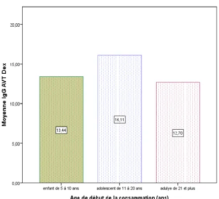 Figure 9 :Variation d’IJG en fonction de l’âge de début de consommation de tabac. 