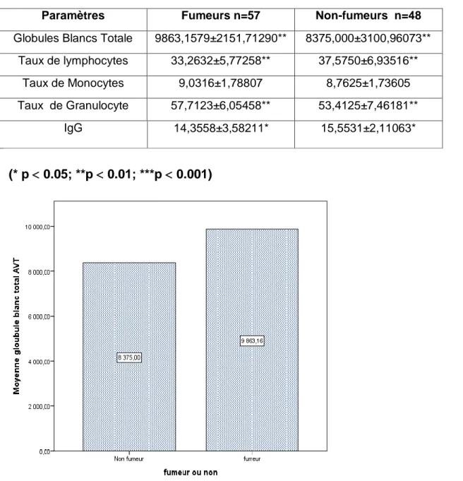 Tableau 3 : Variation de Globule Blancs Total et leur sous population leucocytaire et l’IgG   En fonction de modalité fumeur et non-fumeur