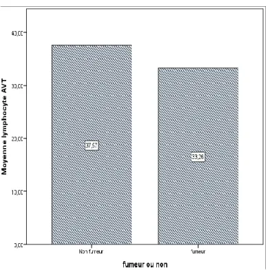 Figure  11:   moyenne  de  lymphocyte  avant  test  en  fonction  de  modalité  fumeur  et  non  fumeurs 
