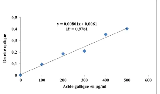 Figure 5. Courbe étalon du dosage des polyphénols (acide gallique comme standard). 