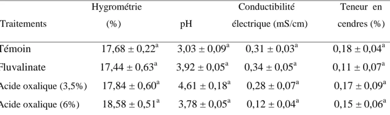 Tableau  2.  Comparaison  des  valeurs  moyennes  des  paramètres  physico-chimiques  du  miel 