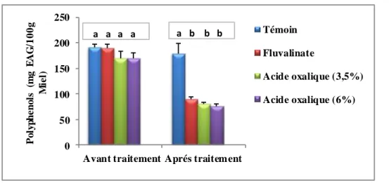 Figure 9. Teneurs en polyphénols totaux du miel avant et après traitements aux 