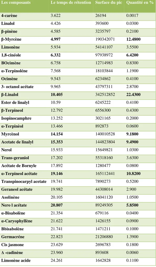 Tableau 02: Composition chimique de l’huile essentielle d’O. basilicum. 