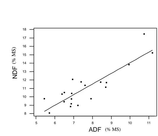 Figure  20.  Variation  des  paramètres  NDF  et  ADF  des  chairs  de  rebuts  et  variétés  de  dattes  communes 