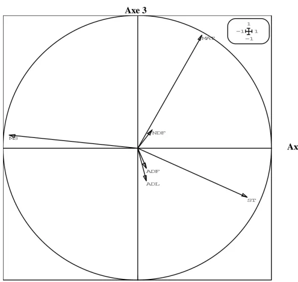 Figure 22. Cercle de corrélations de l’ACP de la composition chimique des chairs de rebuts et  variétés de dattes communes étudiés (Axes 2 et 3) 