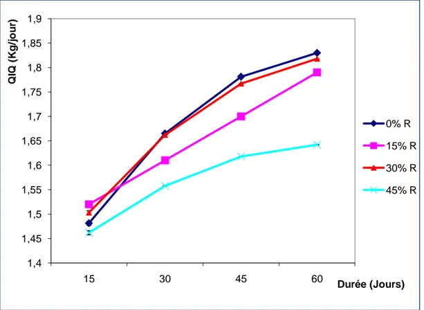 Figure  36.  Evolution  des  quantités  ingérées  des  agneaux  de  race  Berbère  ayant  reçu  des  rations dans lesquelles l’orge a été substituée à des taux de 0 à 45% par des rebuts de dattes 