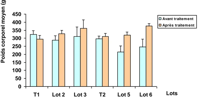 Figure 1 : Poids corporel moyen (g) des pigeons soumis à différents régimes 