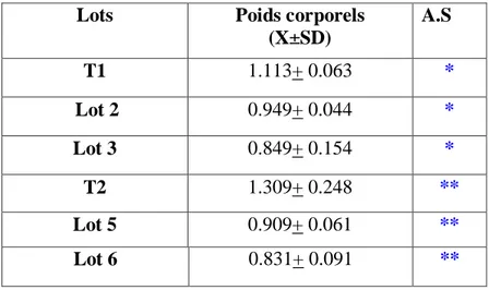 Tableau 8 : Taux de glucose plasmatique (g/l) chez les pigeons soumis à des régimes 