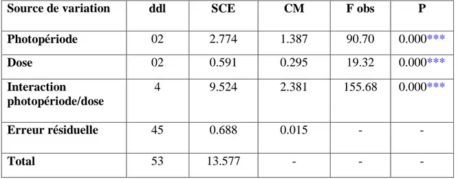 Tableau 9 : Analyse de la variance à deux critères de classification (photopériode, 