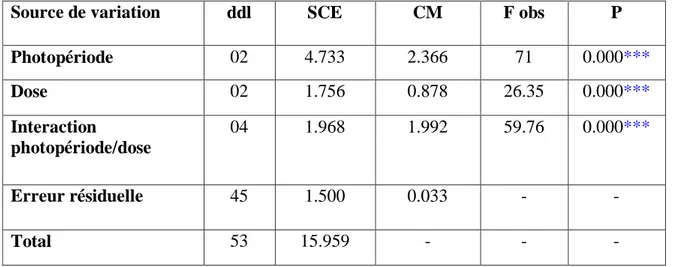 Tableau 11 : Analyse de la variance à deux critères de classification (photopériode, 