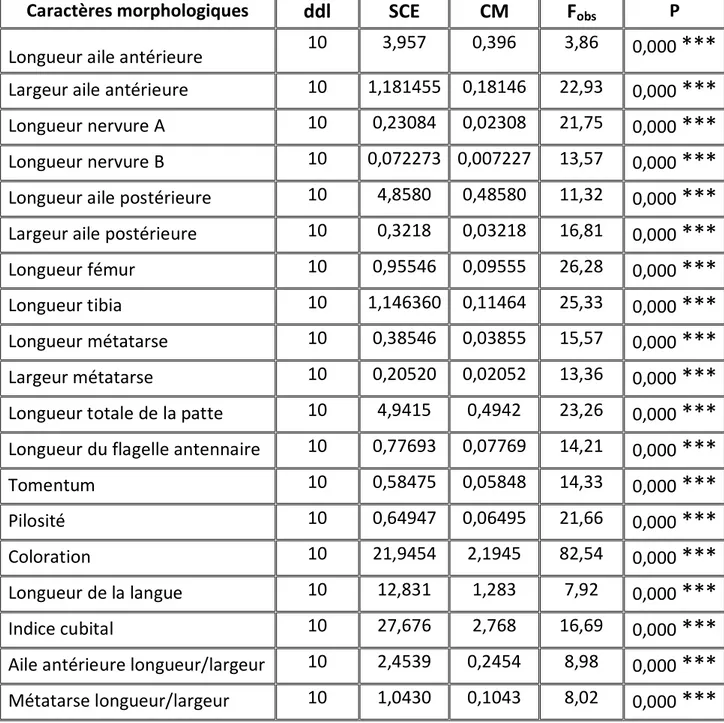 Tableau 12:  Comparaison intersites de moyennes relatives aux 19 variables  biométriques des 11 ruchers d’échantillonnage (ANOVA) 
