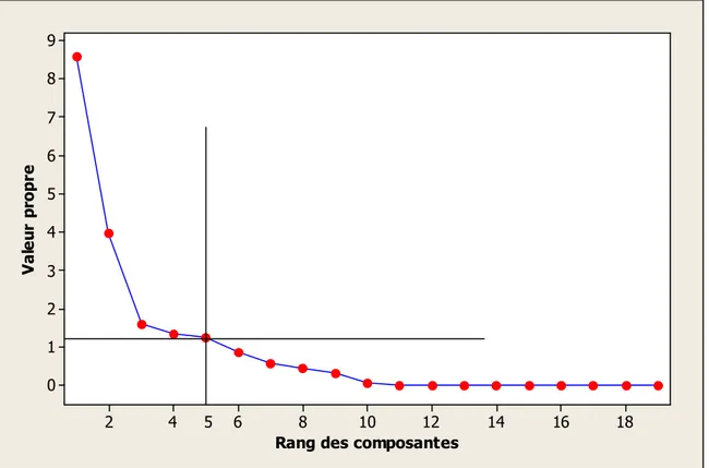 Figure 16 : Le  graphique des valeurs propres en fonction du rang                                           des composantes principales (axes principaux) 