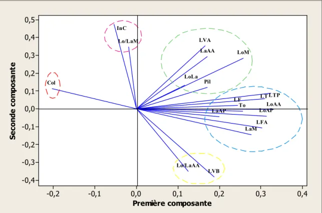 Figure 17  : représentation graphique des 19 variables  à l’intérieur                                                                                                       du cercle des corrélations du plan  factoriel 1-2  