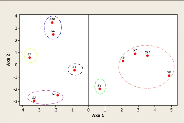 Figure 18  :  Représentation graphique des points individus (sites)                                           dans le plan factoriel 1-2 