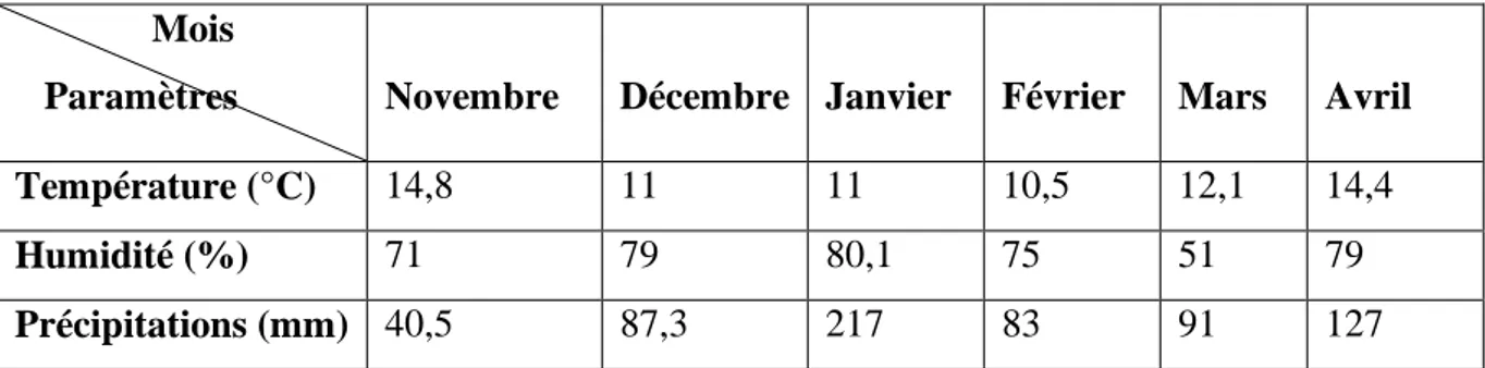 Tableau 3:   Moyennes mensuelles de : Température (°C), Humidité (%) et Précipitations  (mm) enregistrées à la Wilaya de Guelma (Novembre 2008-Avril 2009) (Station  météorologique de Guelma)