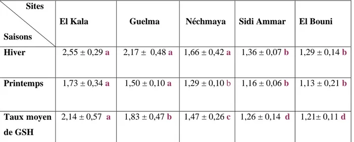 Tableau 22:  Taux de glutathion (m ± s ; n = 9) (µM/mg de protéines) dans l’hépatopancréas  d’Helix aspersa  récoltés dans différents sites en hiver et en printemps (Novembre 2008 à  Avril 2009)