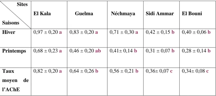 Tableau 25:  Activité de l’acétylcholinestérase (m ± s ; n = 9) (pM/min/mg de protéines) dans  la tête d’Helix aspersa récoltés dans différents sites en hiver et en printemps (Novembre 2008  à Avril 2009)