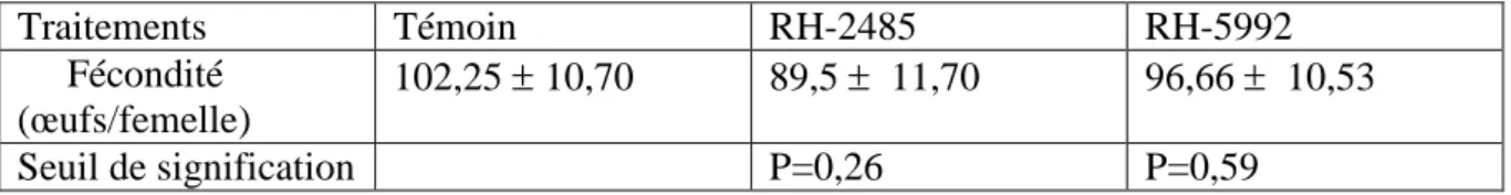 Tableau 8 :  Effet du RH-2485 et RH-5992 administrés par application topique à l’émergence  des  chrysalides  mâles  d’  Ephestia  kuehniella  (Z),  sur  la  fécondité  des  femelles  (nombre  d’œufs) ( m ± s, n=5)