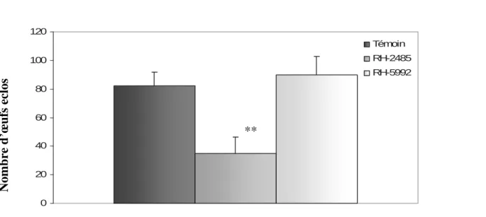 Figure 10 :  Effet du RH-2485 et RH-5992 administrés par application topique à l’émergence  des chrysalides mâles d’ Ephestia kuehniella (Z), sur la viabilité des oeufs 