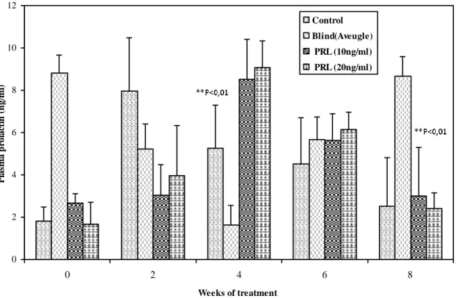 Figure  4:  Change  in  plasma  prolactin  (ng/ml)  in  male  pigeons  treated  at  two  different  doses  of  prolactin  (10  and  20  ng  /  ml  /  of  a  bird  /  3  days)  subject  to  a  long  photoperiod  (18L:  6D)  Data  are  expressed as means ± S