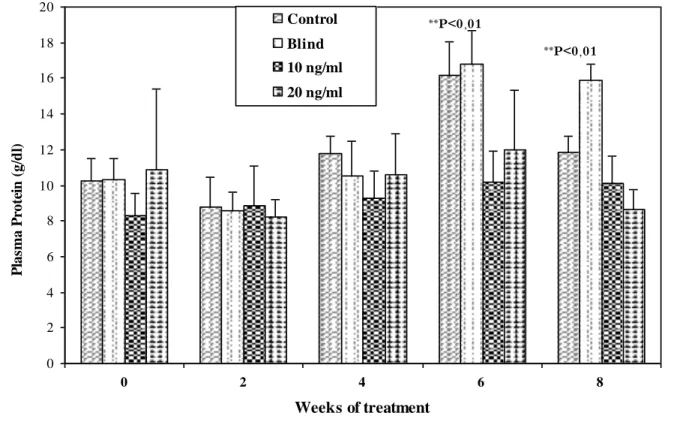 Figure 5:  Change in  plasma protein  (g/dl) in  male pigeons  treated at  two different  doses of  prolactin  (10  and 20 ng / ml / of a bird / 3 days) subject to a long photoperiod (18L: 6D) Data are expressed as means ±  SD (n =20)