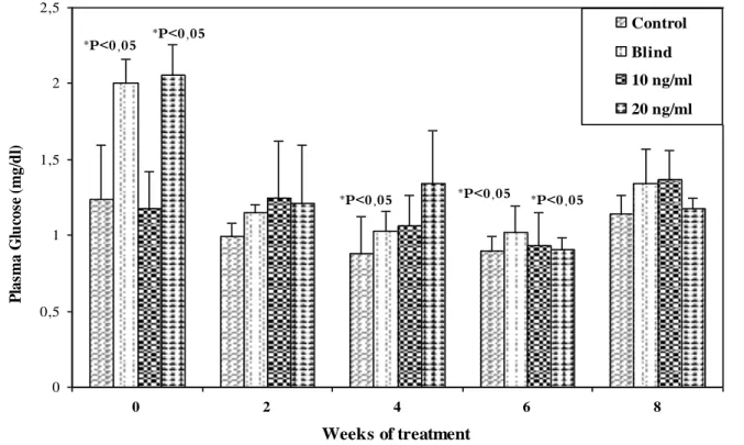Figure 6: Change in plasma glucose (mg/dl) in male pigeons treated at two different doses of prolactin (10  and 20 ng / ml / of a bird / 3 days) subject to a long photoperiod (18L: 6D) Data are expressed  as means ± SD (n =20)
