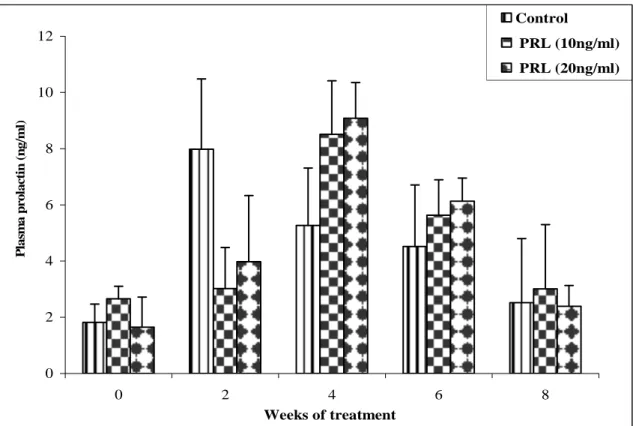 Figure 2: Change in concentration of prolactin (ng/ml) in male pigeons treated at two different doses of 