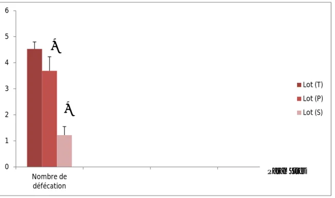 Figure 07: Evolution du nombre de défécation dans l’open Field chez les rattes témoins et stressées au cours de la gestation