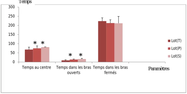 Figure 08: Evolution du temps au centre, les bras ouverts et fermés dans le Labyrinthe