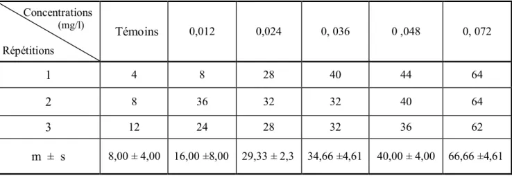 Tableau 1.Effet du RH-2584 (mg /l) sur des larves du quatrième stade chez  Cs. morsitans :    