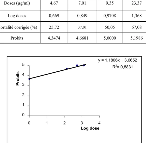 Figure 10 . Courbe de référence exprimant les probits en fonction des     logarithmes décimaux des  doses (R² = coefficient de détermination)