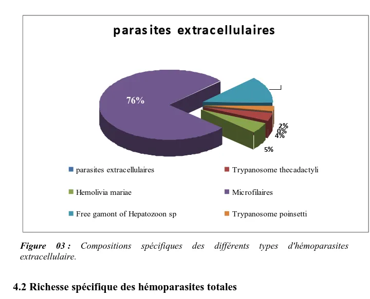 Figure  03 :  Compositions  spécifiques  des  différents  types  d'hémoparasites