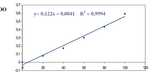 Figure 8: Droite de régression exprimant les absorbances en fonction des quantités de BSA  (µg)