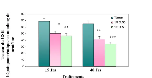 Tableau 5 : Teneur du GSH hépatopancréatique en nmol/mg protéine chez Gambusia affinis  traité par le carbofuran à raison de 7.66 et 5.75 mg/l (1/3 et 1/4DL 50 )