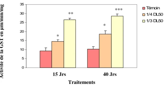 Tableau 6 : Activité de la GST en µm/min/mg chez Gambusia affinis traité par le carbofuran  à raison de 7.66 et 5.75 mg/l (1/3 et 1/4DL 50 )
