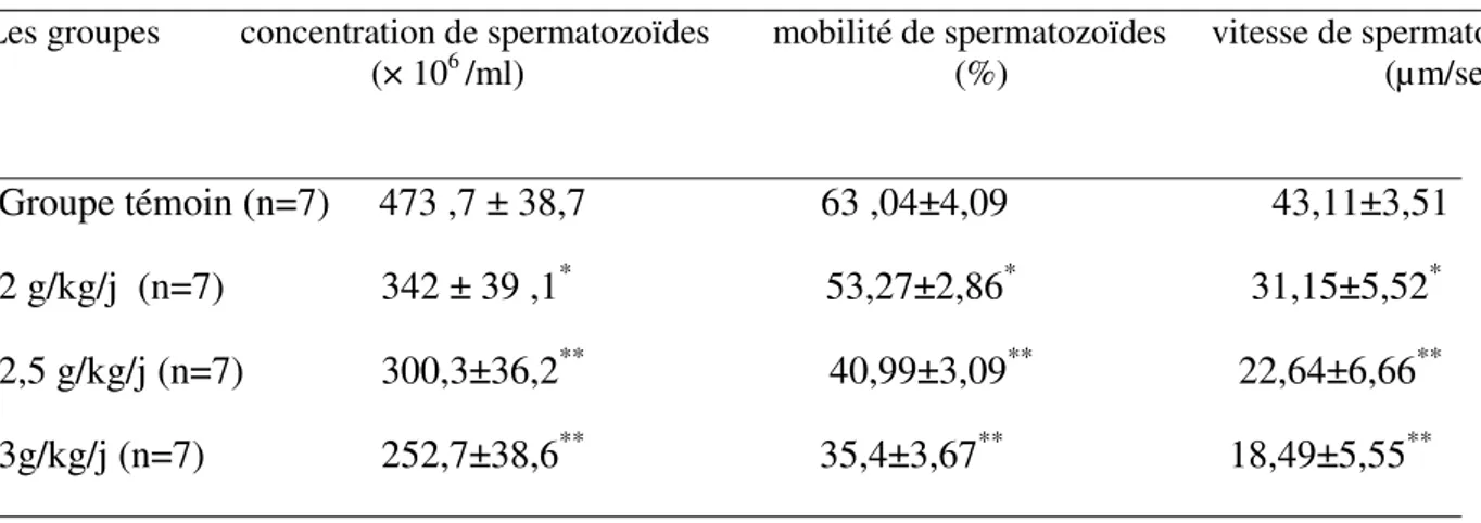 Tableau 2 : La concentration, la mobilité et la vitesse des spermatozoïdes des lapins de  différents lots