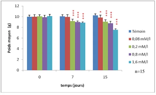 Figure 12 : Evolution du poids moyen des escargots traités à l‟EMB en fonction du temps