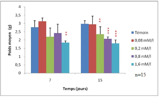 Figure 13: Evolution du  poids de la coquille des escargots traités à l‟EMB en fonction du temps