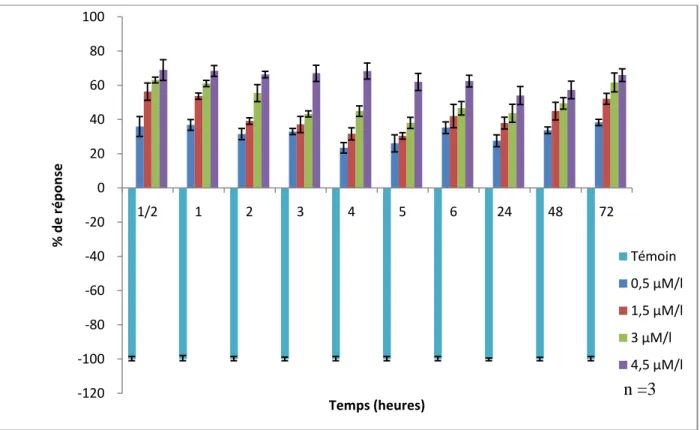 Figure 17 : Pourcentage de réponse des paramécies traitées aux concentrations  croissantes  d‟EMB