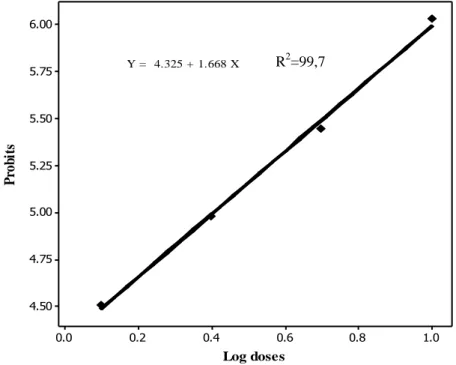 Tableau  12:  Effet  du  pyriproxyfène  (ng /insecte)    (µg/2µl)  administré  in  vivo  par  application topique à l’exuviation nymphale d’Ephestia kuehniella, sur le taux corrigé  d’inhibition de l’exuviation adulte : transformation en probits des mortal