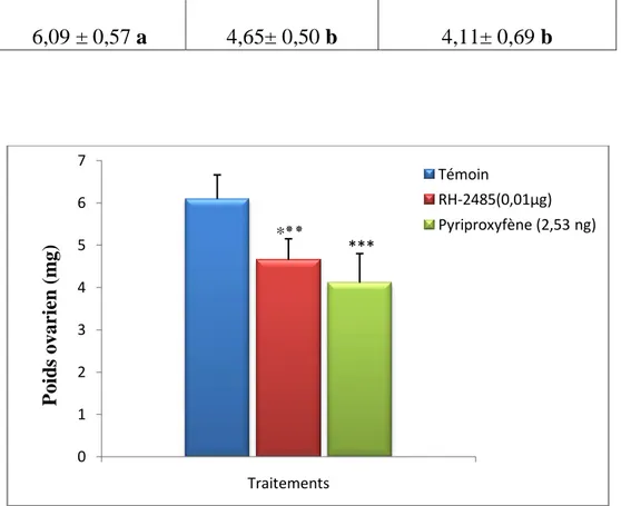 Tableau  14:  Effet  du  RH-2485  (µg/insecte)  et  du  pyriproxyfène  (ng /insecte)  administrés    par  application  topique  à  l’exuviation  nymphale  d’Ephestia  kuehniella,  sur le poids frais (mg) des ovaires (m ± s ; n= 6)