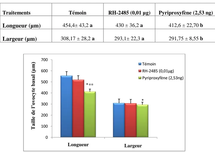 Tableau  16:  Effet  du  RH-2485  (µg/  insecte)  et  du  pyriproxyfène  (ng /insecte  administrés    par  application  topique  à  l’exuviation  nymphale  d’Ephestia  kuehniella,  sur la longueur et la largeur de l’ovocyte basal (m ± s ; n= 6)