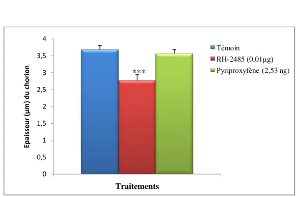 Tableau  18:  Effet  du  RH-2485  (µg/  insecte)  et  du  pyriproxyfène  (ng /insecte)  administrés    par  application  topique  à  l’exuviation  nymphale  d’Ephestia  kuehniella,  sur l’épaisseur du chorion de l’ovocyte basal (m ± s ; n= 4)