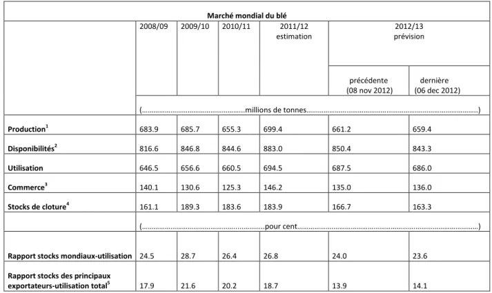Tableau  01.  Représentation  du  bulletin  de  la  FAO  sur  l’offre  et  la  demande  de  blé  sur  le 